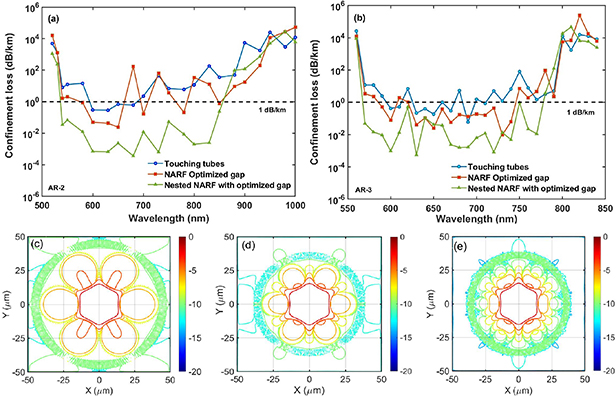 Designing hollow core nested anti-resonant fiber with ultra-low loss ...