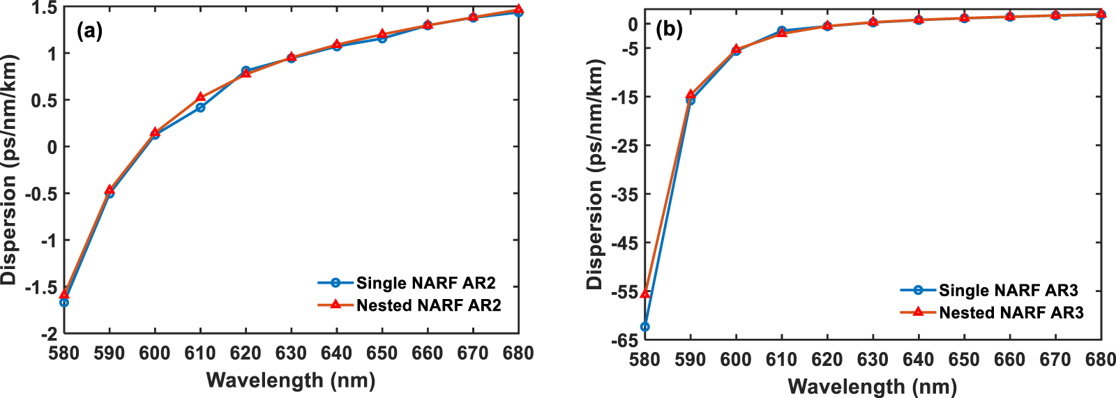 Designing hollow core nested anti-resonant fiber with ultra-low loss ...