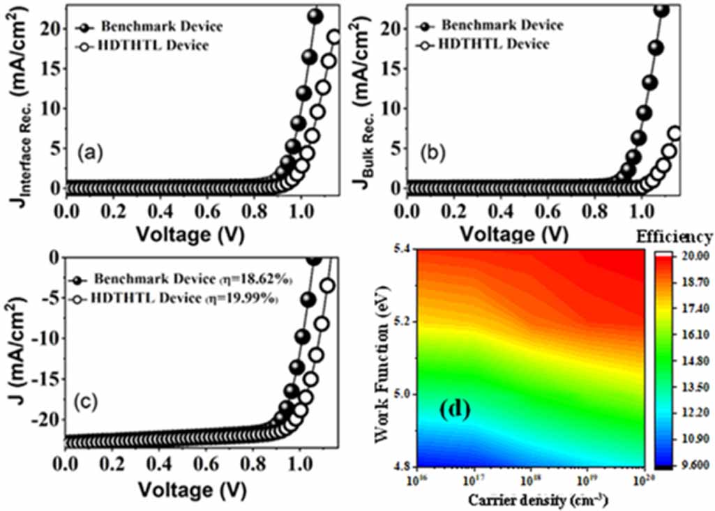 Reduced interfacial recombination in perovskite solar cells by ...