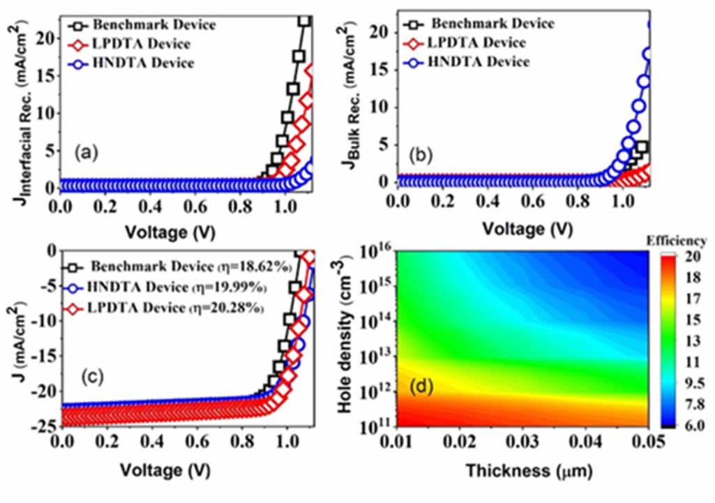 Reduced interfacial recombination in perovskite solar cells by ...