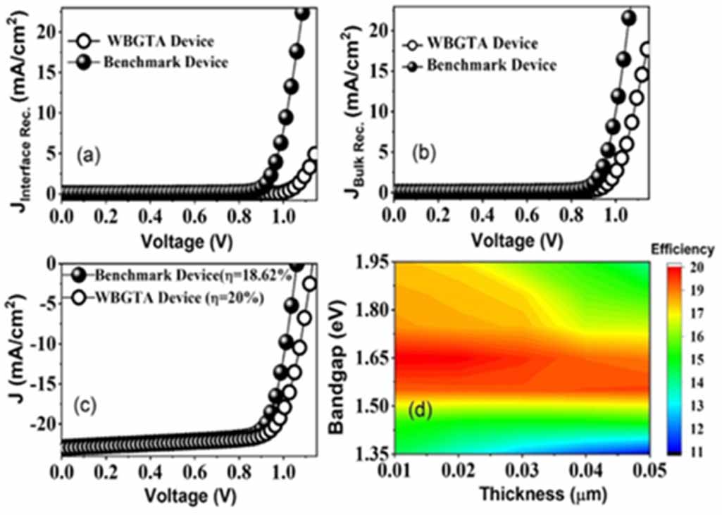 Reduced interfacial recombination in perovskite solar cells by ...