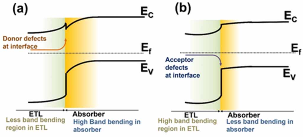 Reduced interfacial recombination in perovskite solar cells by ...