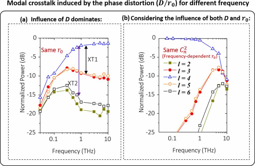 High capacity terahertz communication systems based on multiple orbital ...