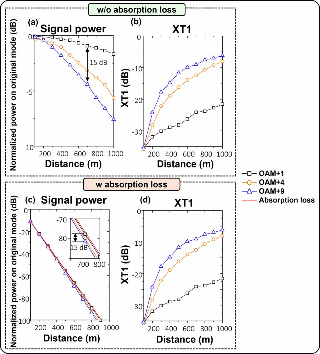 High capacity terahertz communication systems based on multiple orbital ...