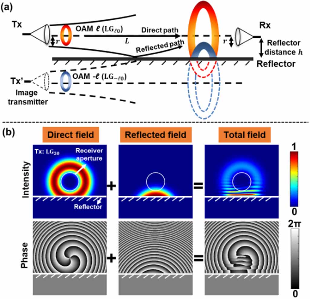 High capacity terahertz communication systems based on multiple orbital ...