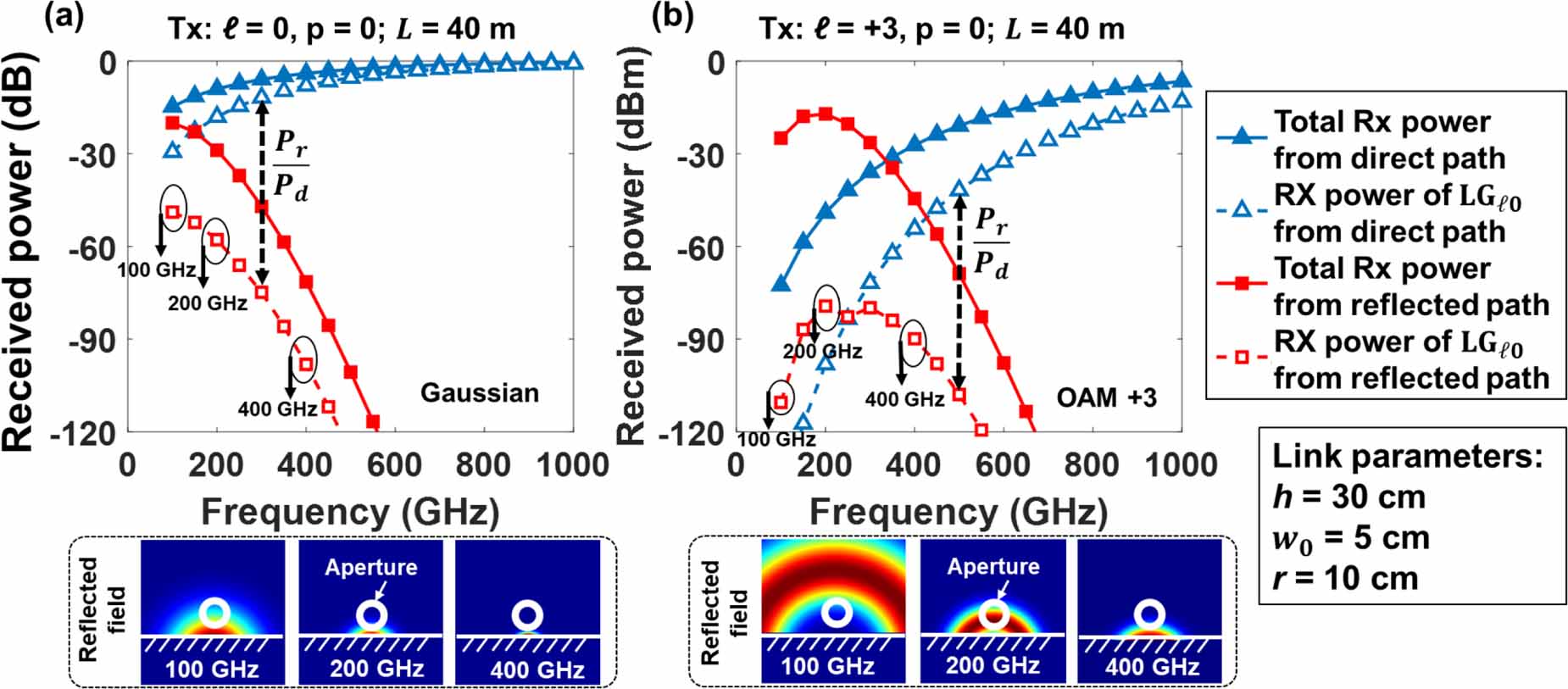 High capacity terahertz communication systems based on multiple orbital ...
