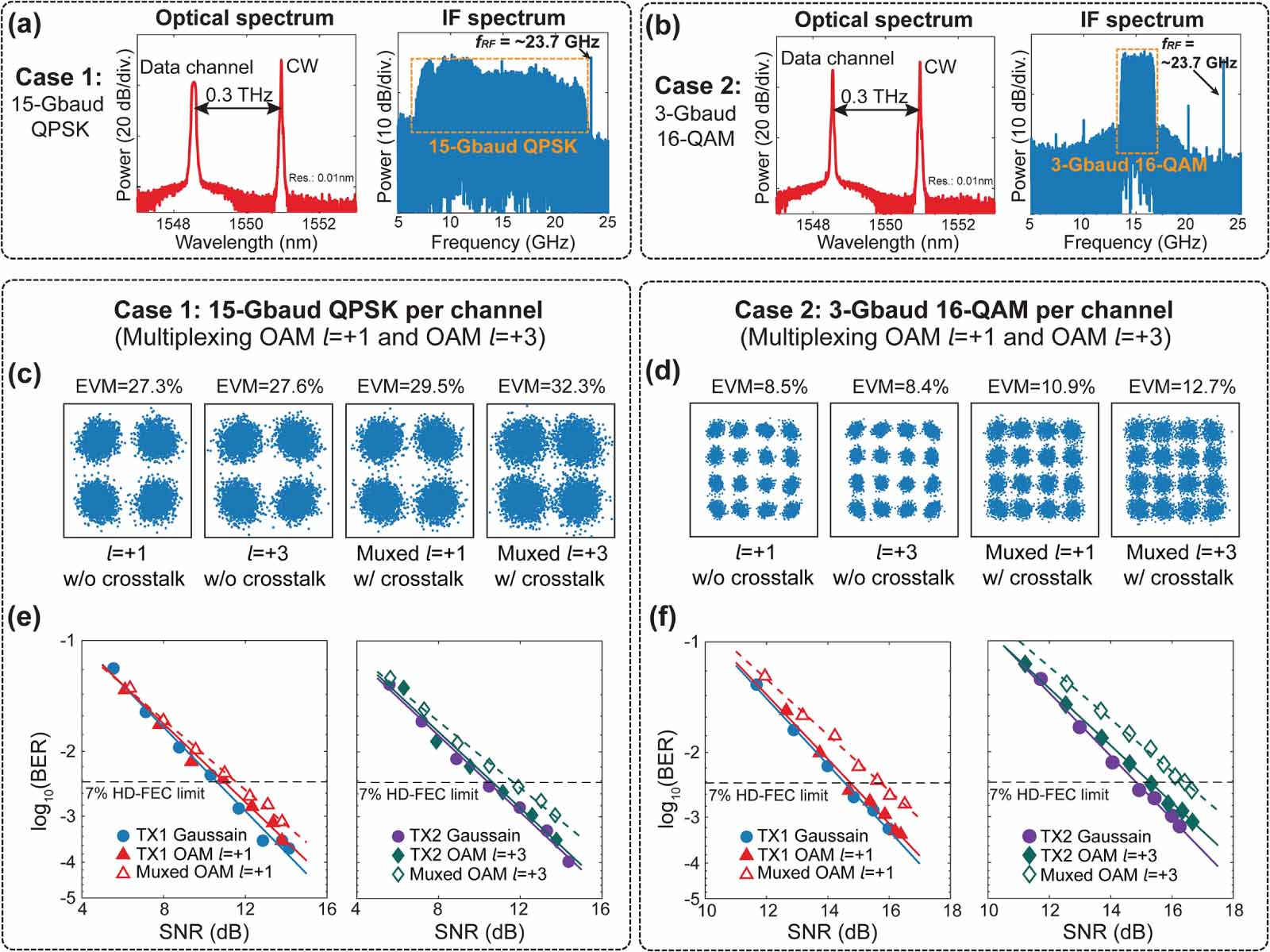 High capacity terahertz communication systems based on multiple orbital ...