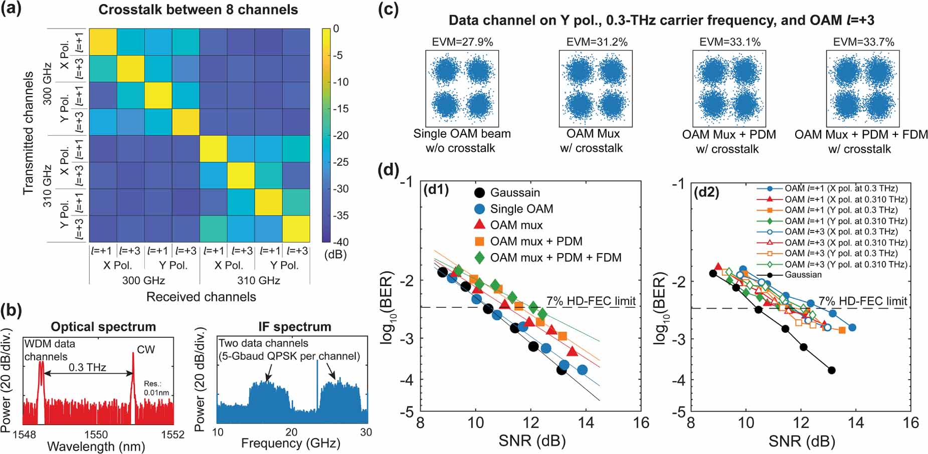High capacity terahertz communication systems based on multiple orbital ...