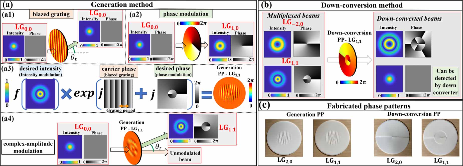 High capacity terahertz communication systems based on multiple orbital ...