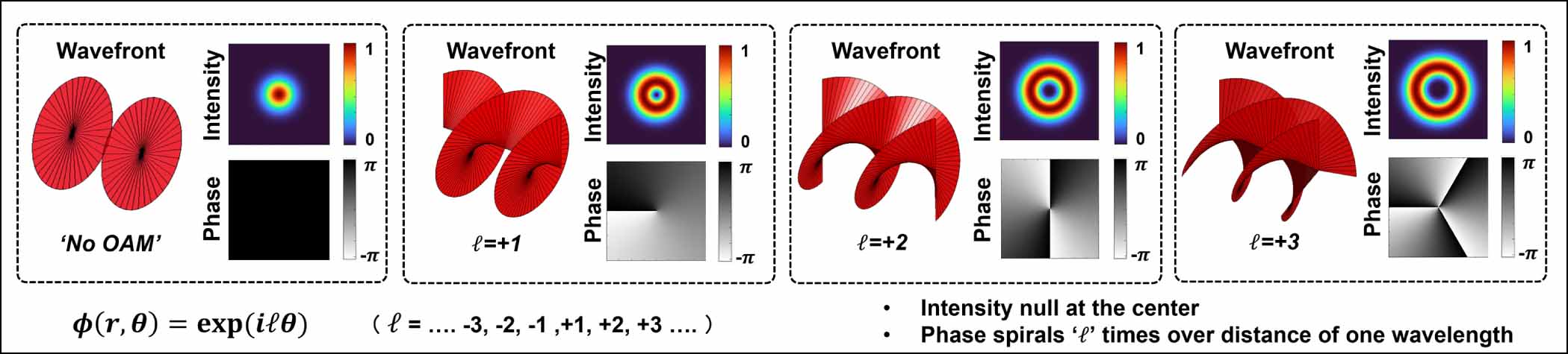 High capacity terahertz communication systems based on multiple orbital ...