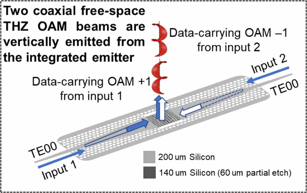 High capacity terahertz communication systems based on multiple orbital ...
