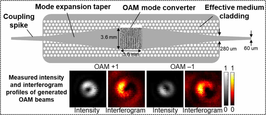 High capacity terahertz communication systems based on multiple orbital ...