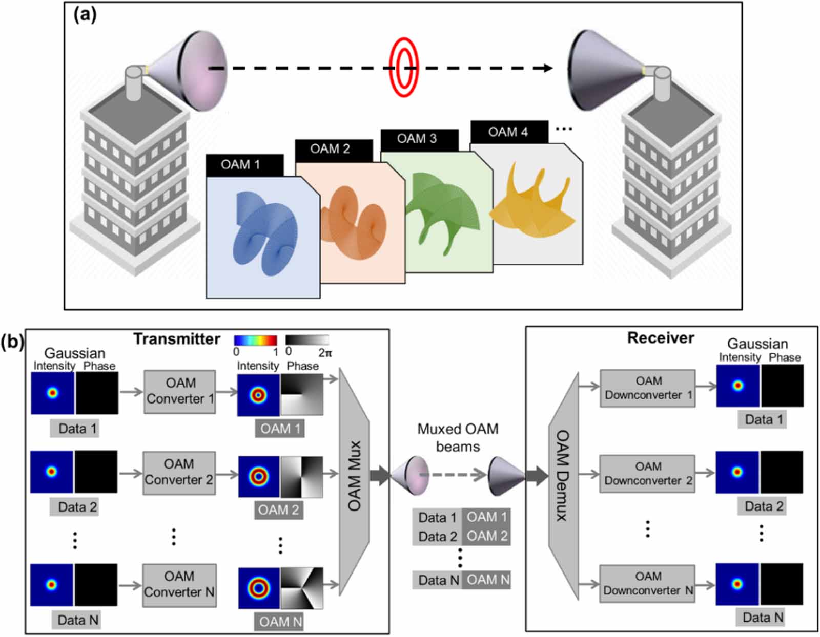 High capacity terahertz communication systems based on multiple orbital ...