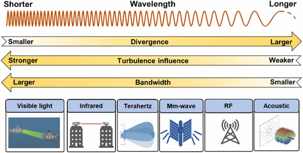 High capacity terahertz communication systems based on multiple orbital ...