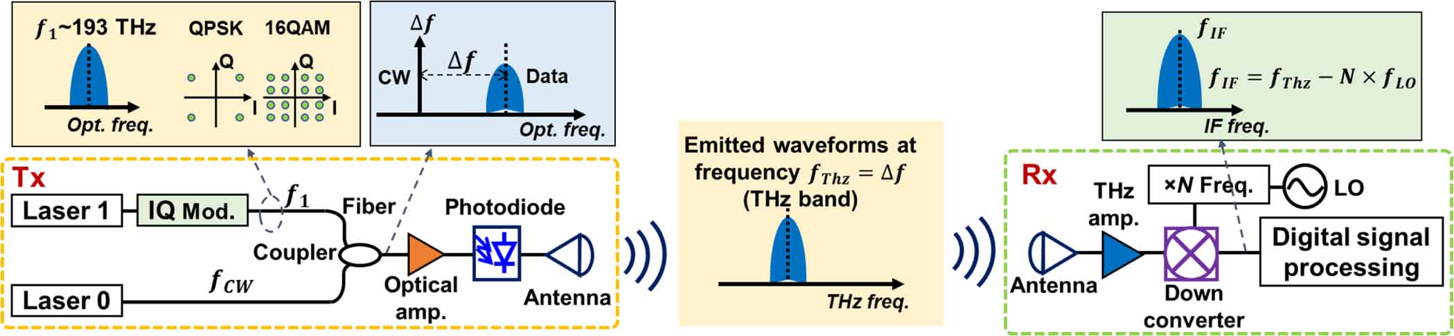 High capacity terahertz communication systems based on multiple orbital ...
