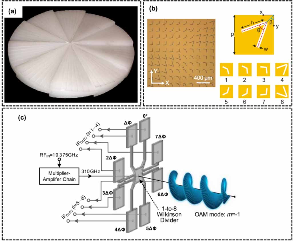 High capacity terahertz communication systems based on multiple orbital ...