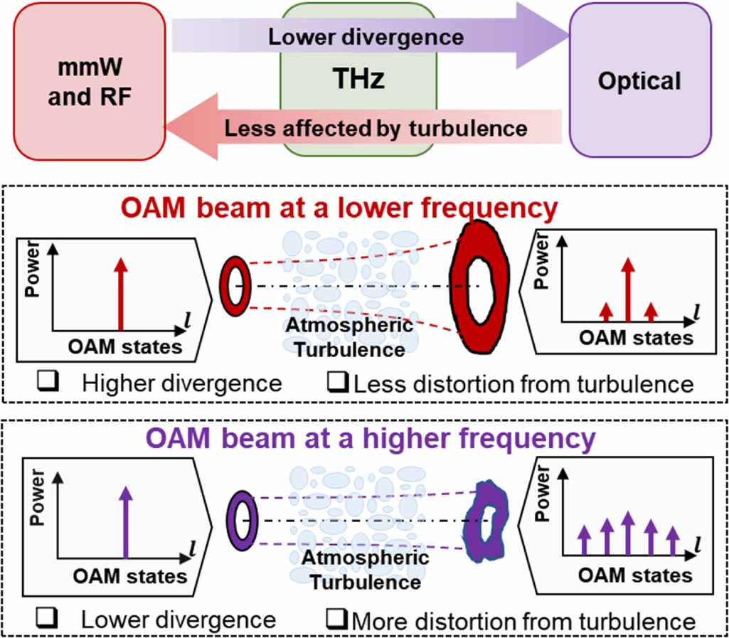 High capacity terahertz communication systems based on multiple orbital ...