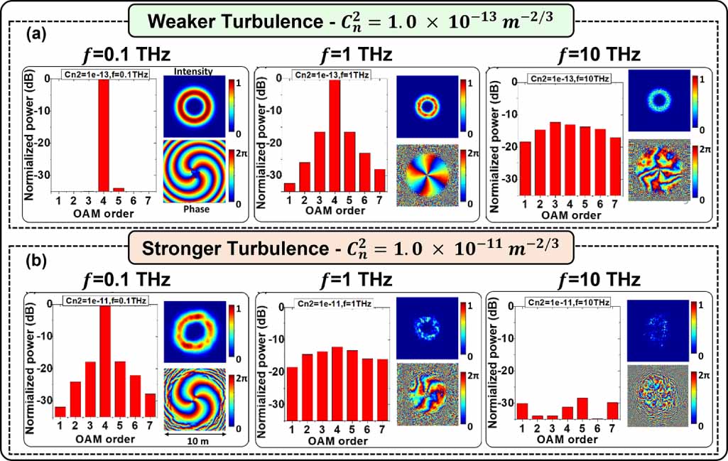 High capacity terahertz communication systems based on multiple orbital ...