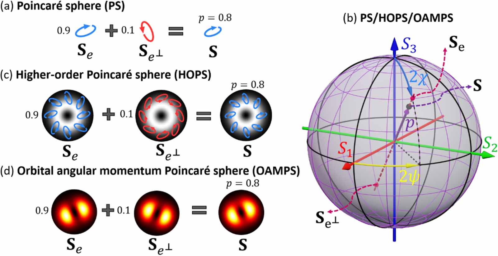 Extending the degree of polarization concept to higher-order and ...