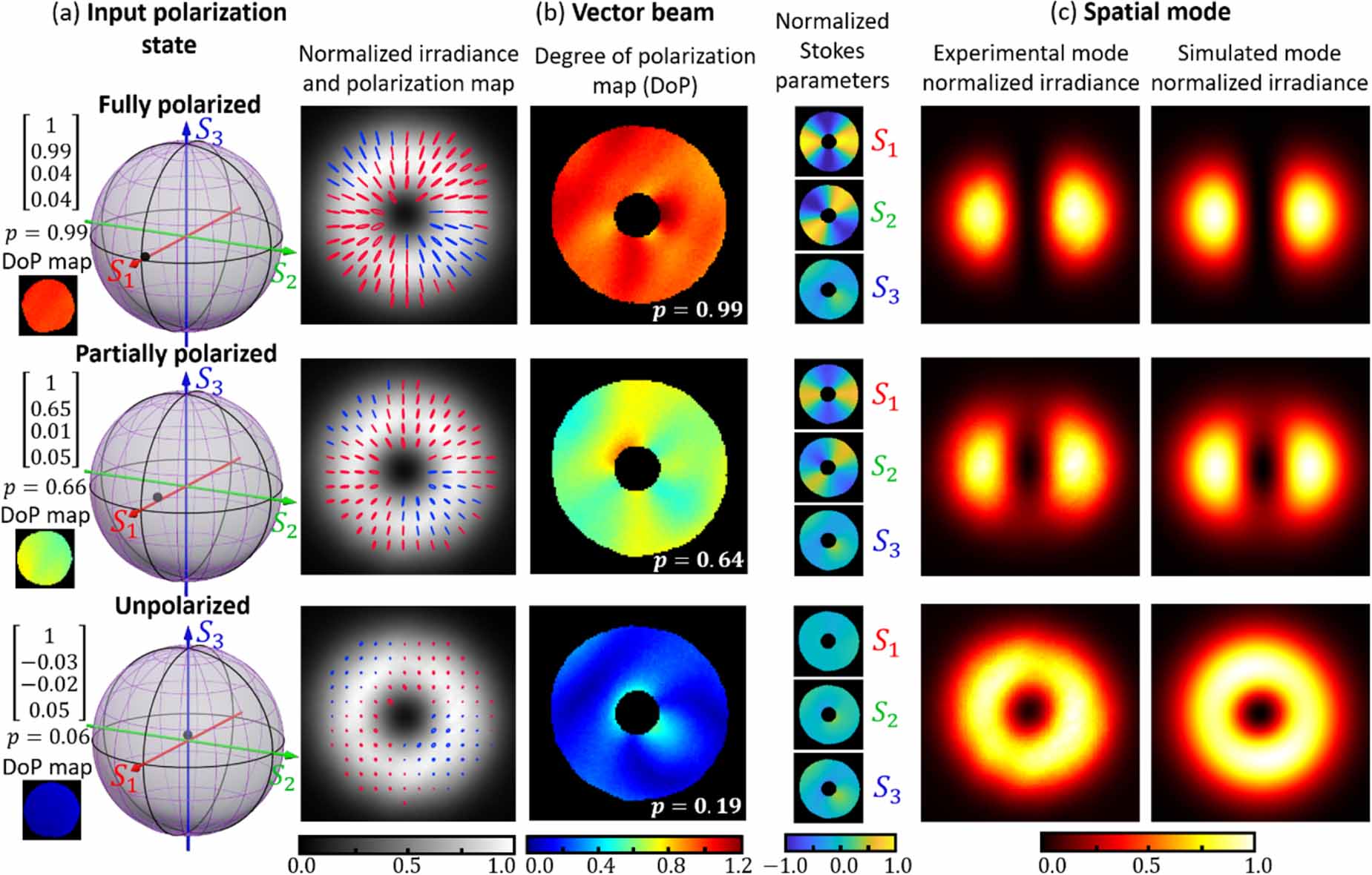 Extending the degree of polarization concept to higher-order and ...