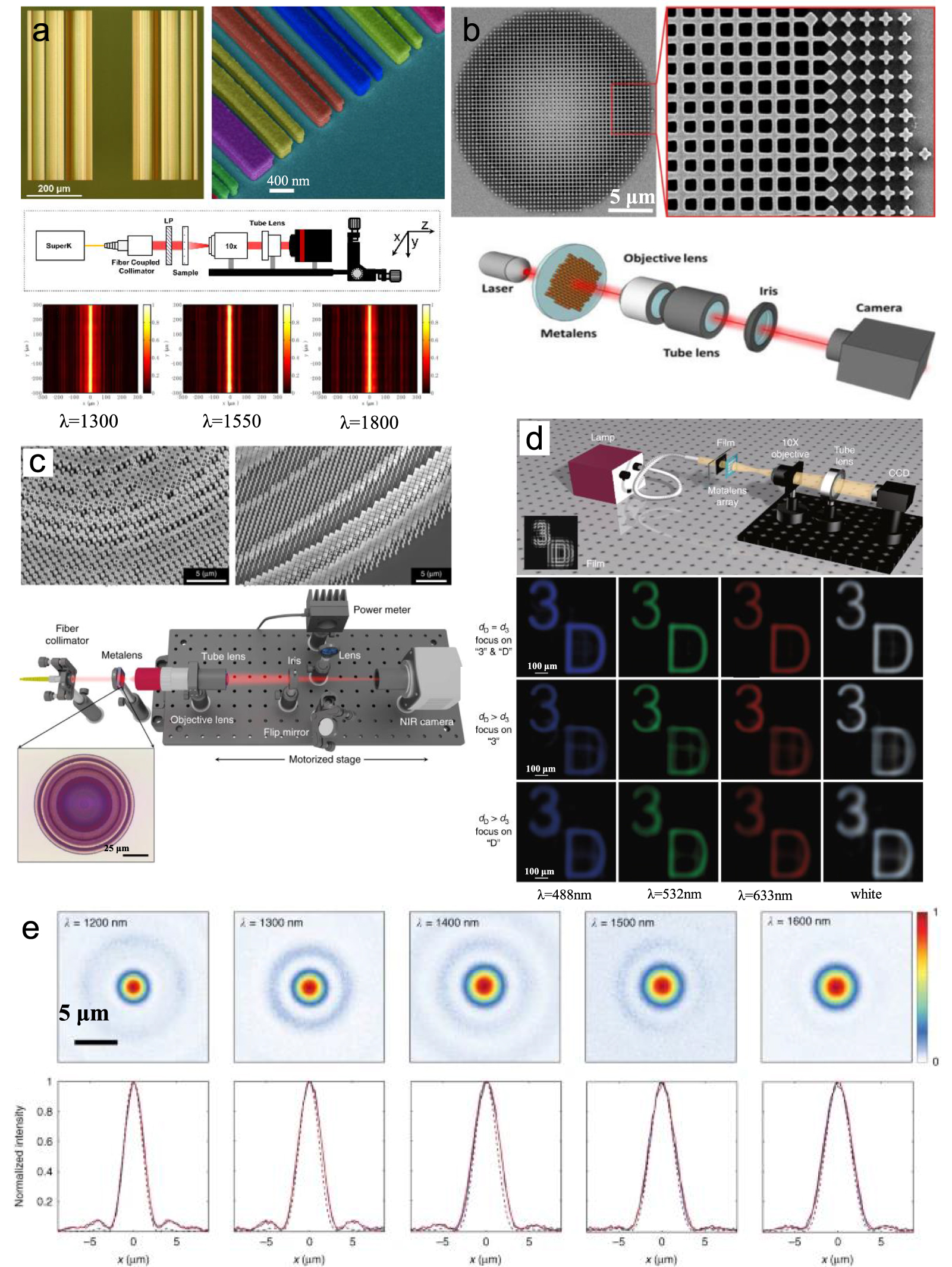 Progress in the design, nanofabrication, and performance of