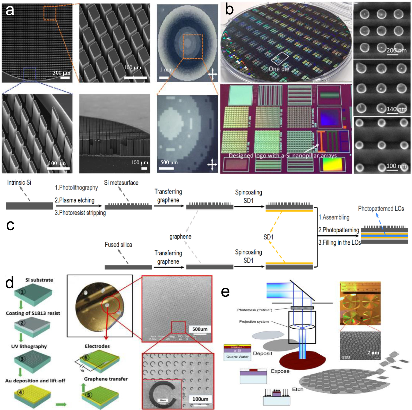 Progress in the design, nanofabrication, and performance of