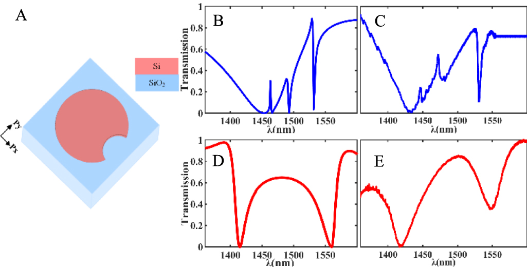 Electrically tunable toroidal Fano resonances of symmetry-breaking ...