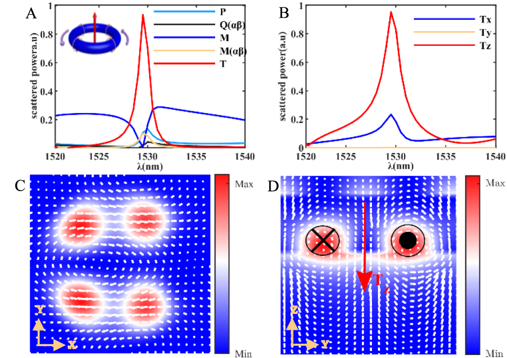 Electrically tunable toroidal Fano resonances of symmetry-breaking ...