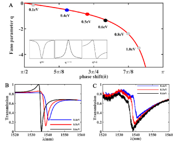 Electrically tunable toroidal Fano resonances of symmetry-breaking ...