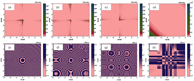 Evaluation of nonlinear behavior of Airy, cos-Airy, and cosh-Airy