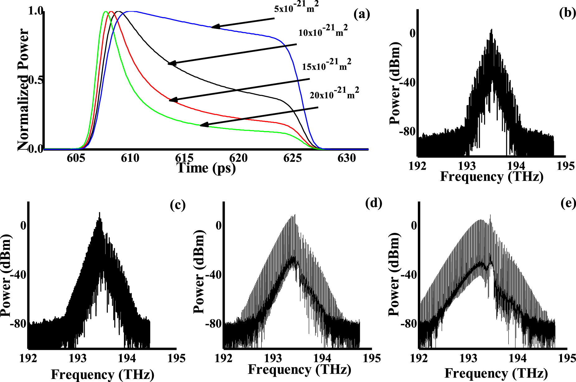 Development of frequency comb generation by spectral broadening of ...