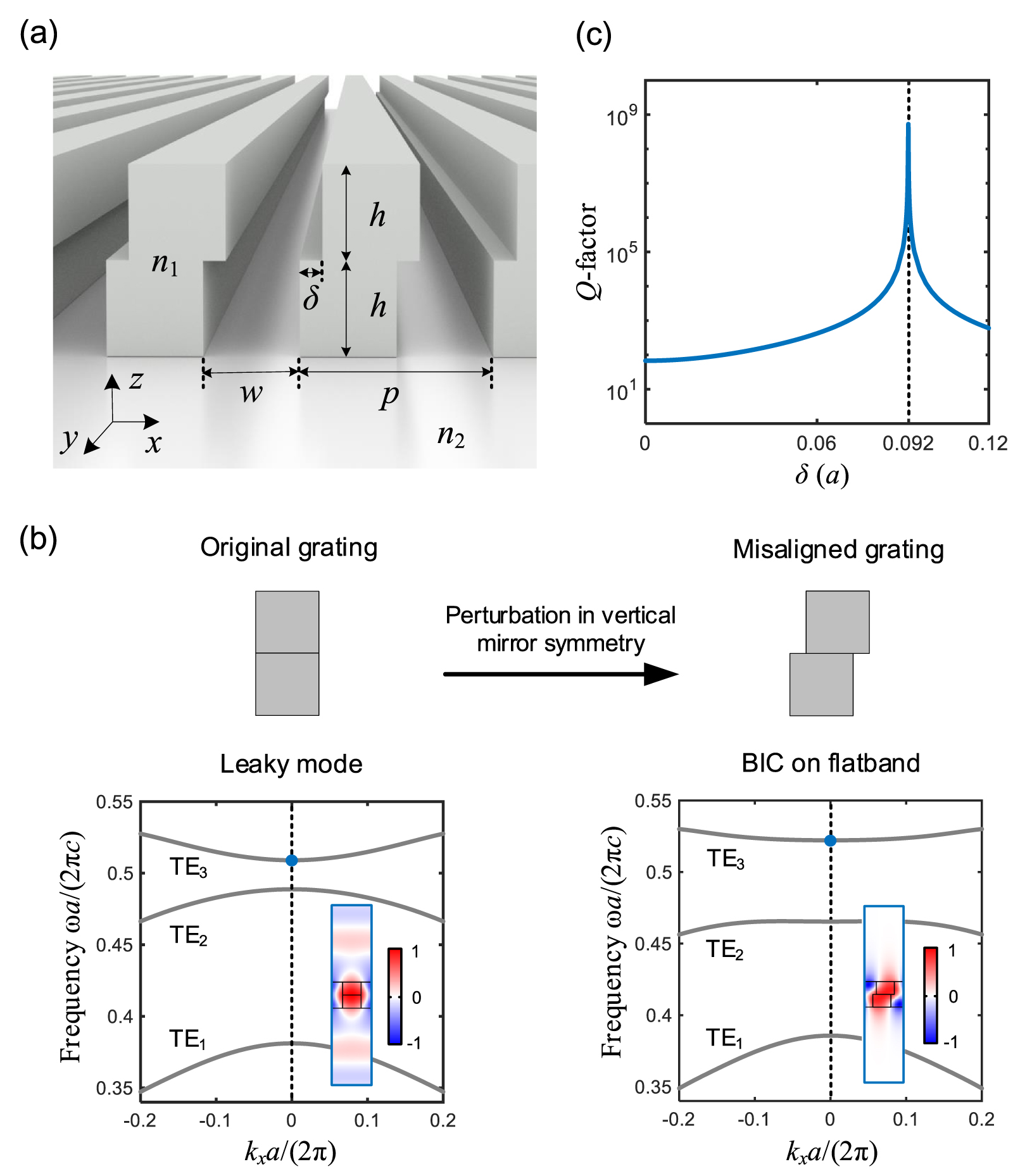 Bound states in the continuum on flatbands of symmetry-broken photonic ...