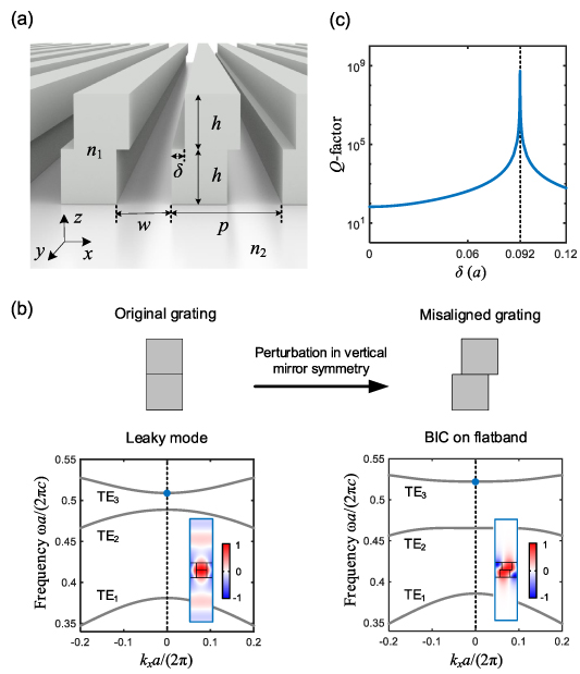 Bound states in the continuum on flatbands of symmetry-broken photonic ...