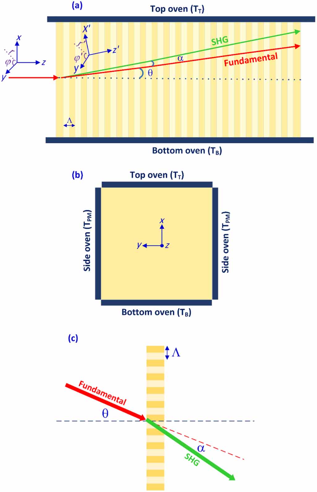 Orbital angular momentum sidebands in second harmonic generation of a ...