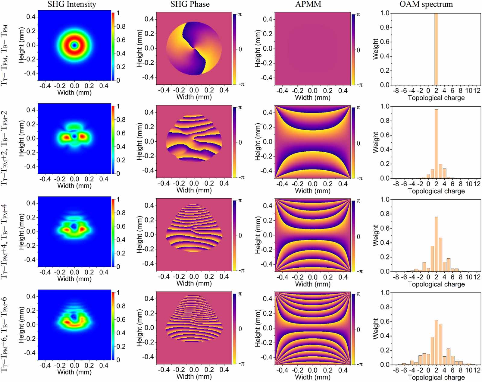 Orbital angular momentum sidebands in second harmonic generation of a ...