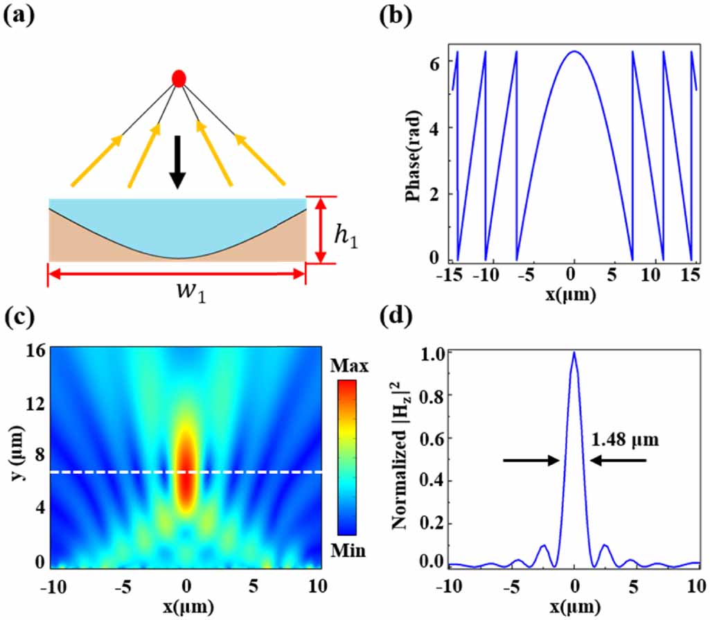 Highly efficient wavefront control based on extremely anisotropic ...