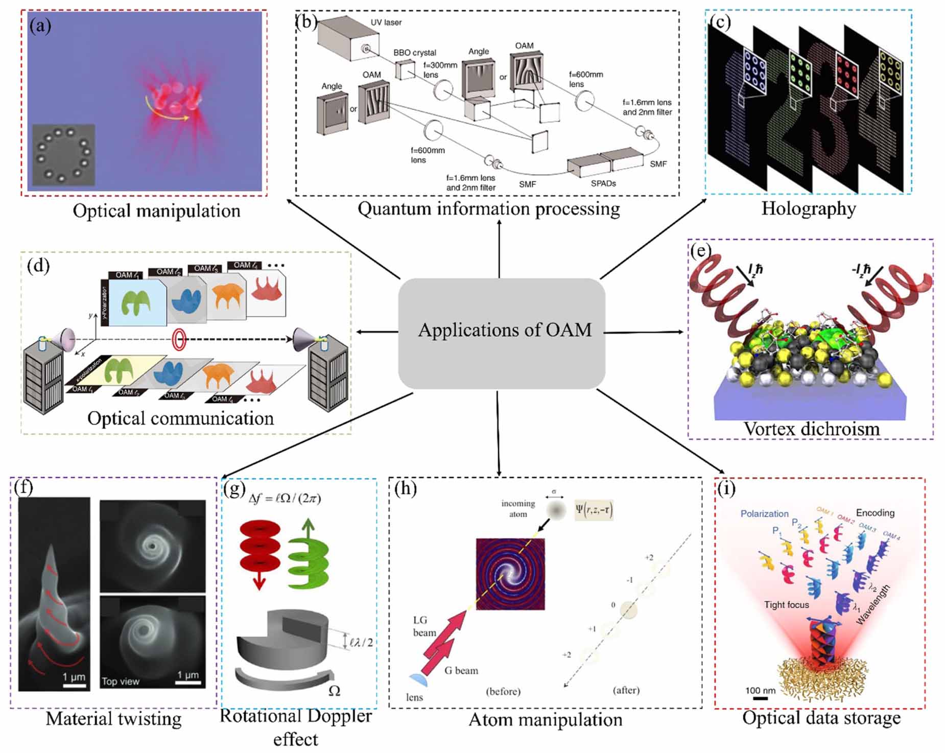 Orbital angular momentum optical communications enhanced by artificial ...