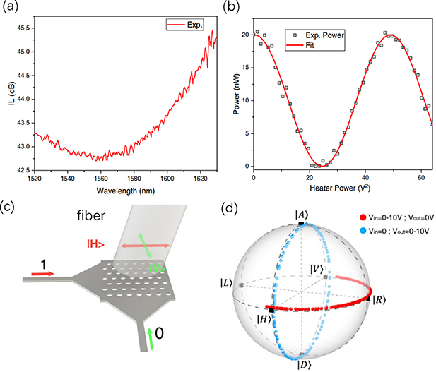 Integrated silicon photonics chip fabricated by CMOS compatible ...