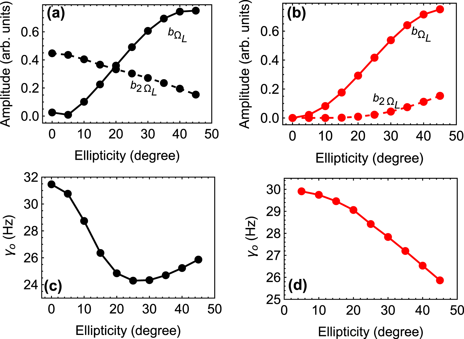Effect of light ellipticity and polarization angle on the transient ...