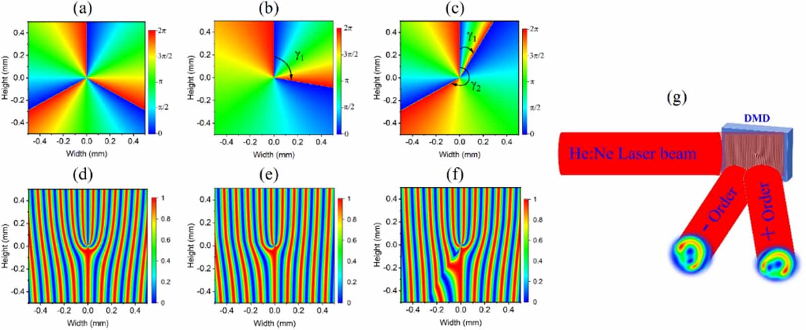 Vortex Phase Pattern Generation of vortex beams with nonuniform phase jumps in azimuthal ...