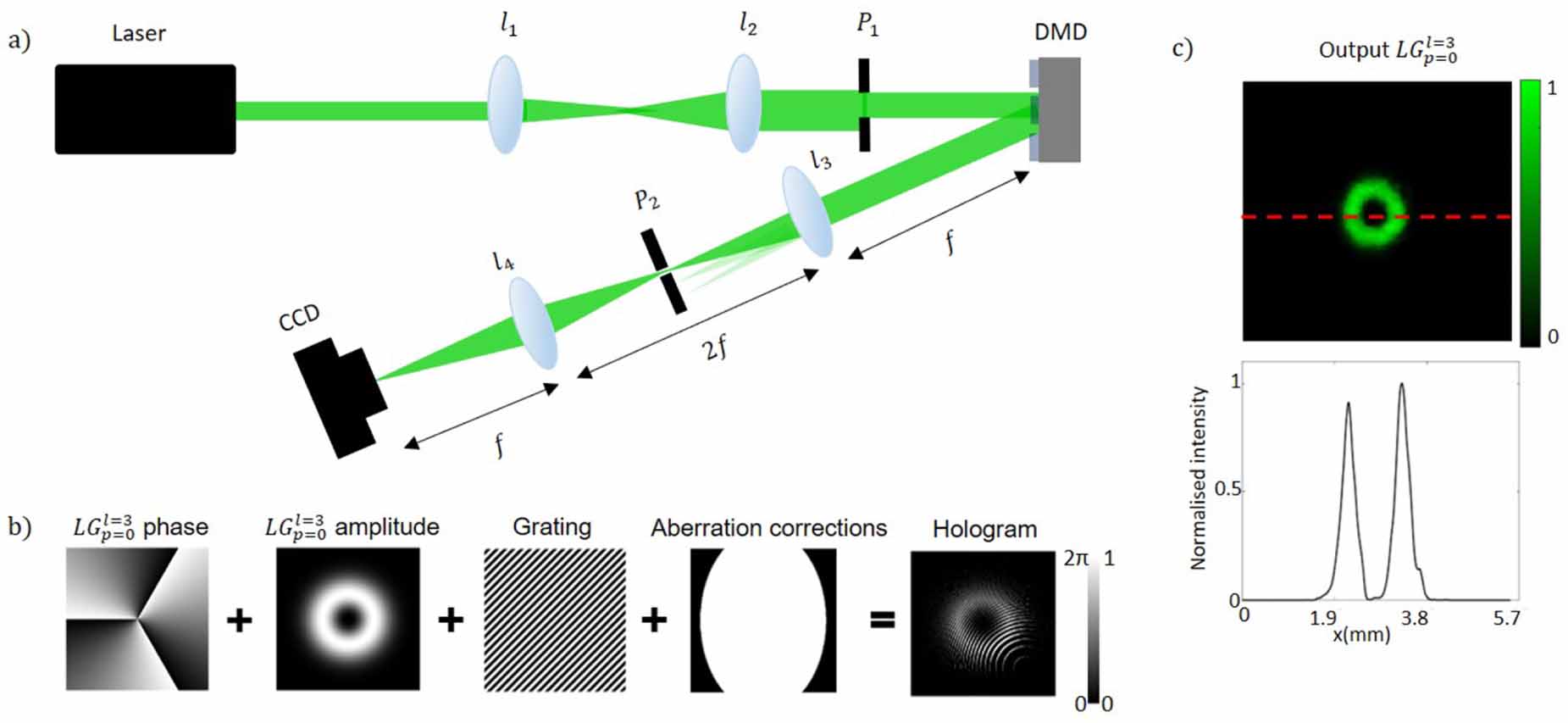 Broadband structured light using digital micro-mirror devices (DMDs): a ...