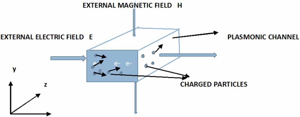 Simulation of a plasmonic sensor using kinetic theory of plasma with ...