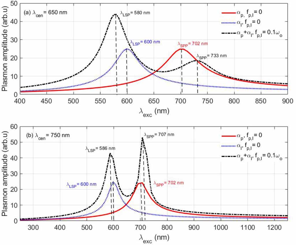 All-optical control of ultrafast plasmon resonances in the pulse-driven ...