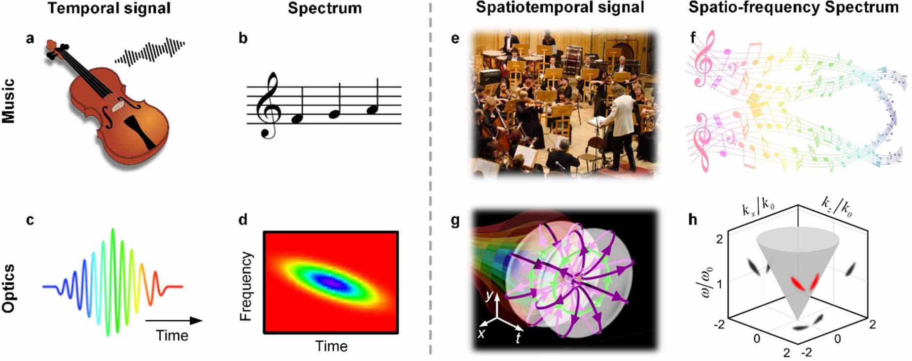 Roadmap on spatiotemporal light fields - IOPscience