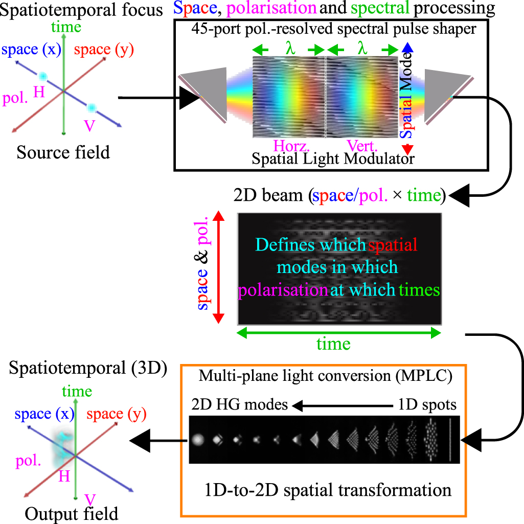 Spatial Patterns Light Roadmap on spatiotemporal light fields - IOPscience
