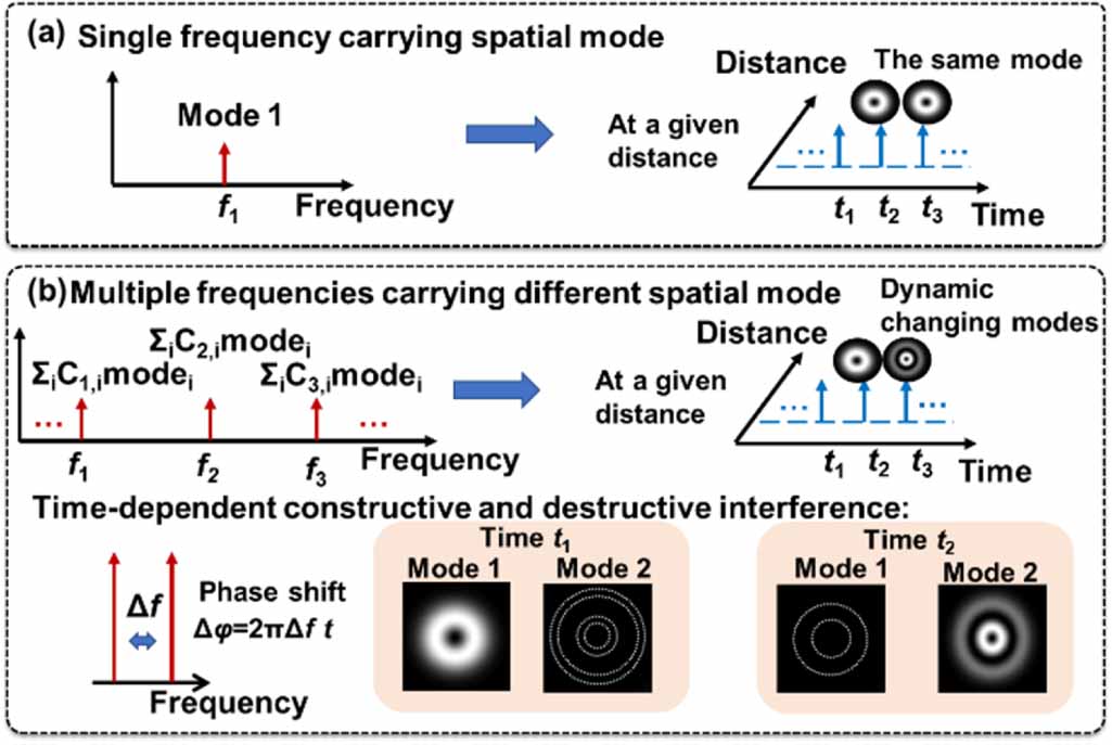 Spatial Mode Sample Roadmap on spatiotemporal light fields - IOPscience