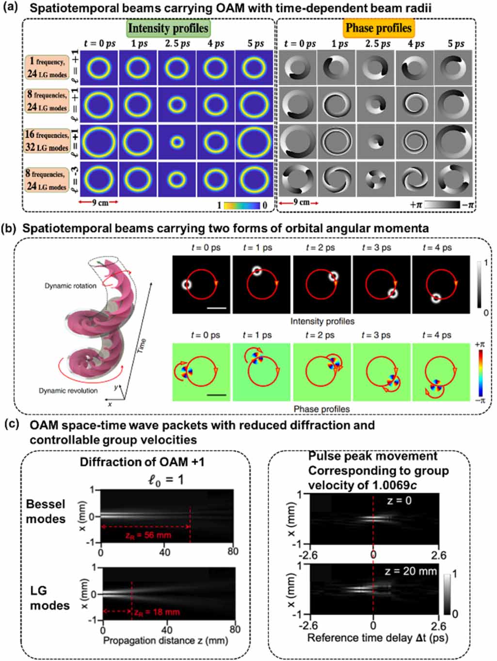 Spatial Patterns Light Roadmap on spatiotemporal light fields - IOPscience