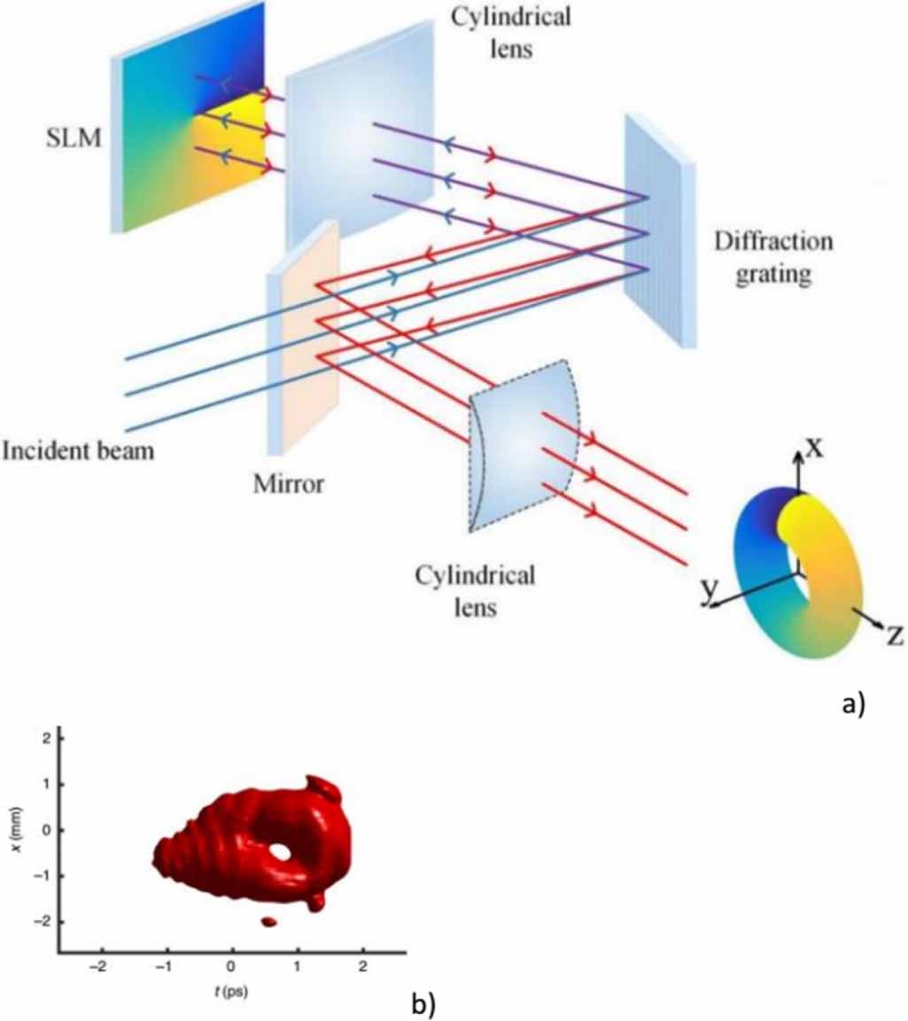 Spatial Patterns Light Roadmap on spatiotemporal light fields - IOPscience