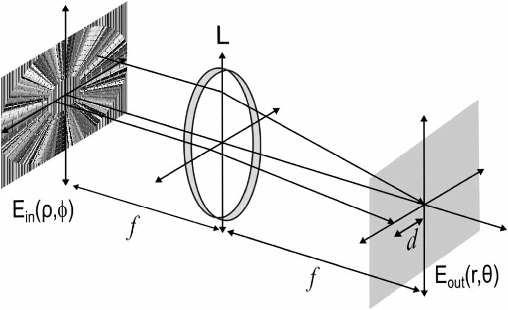 Synthesis of partially coherent Bessel-mode vortex-beams with radial ...