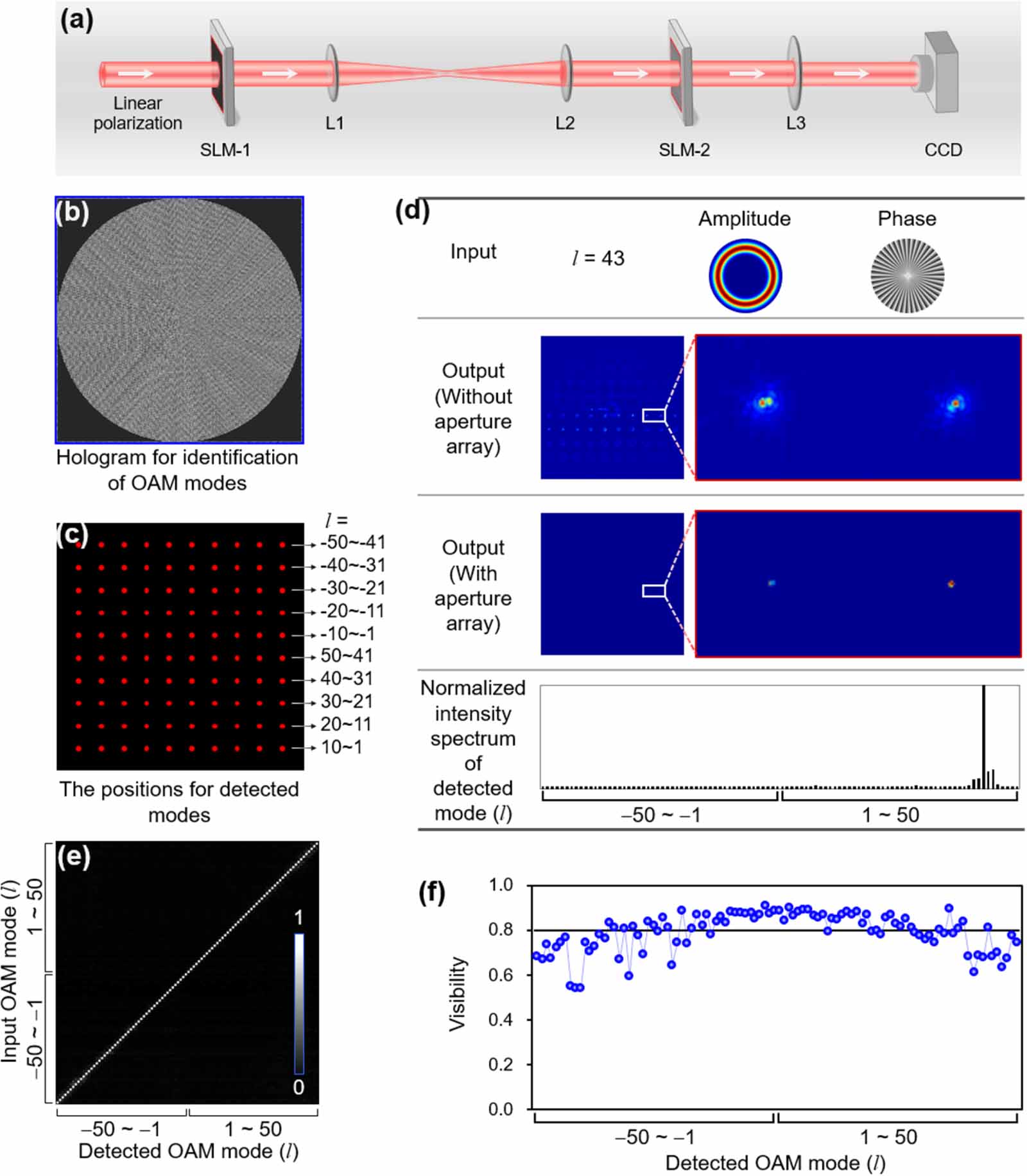 Identification of both orbital angular momentum and radial mode based ...